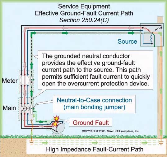 Figure 250 56 Figure 250 58 If the grounded neutral service conductor is open, a ground fault cannot be cleared and metal parts