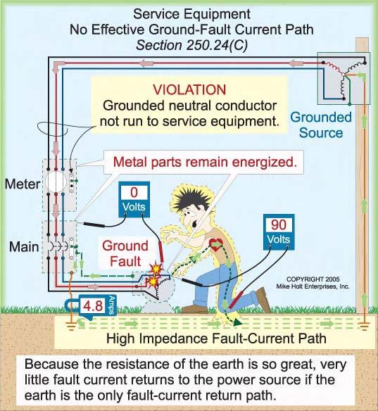 Figure 250 59 Figure 250 59 Figure 250 57 Author s Comments: A ground-fault cannot be cleared to remove dangerous voltage on the
