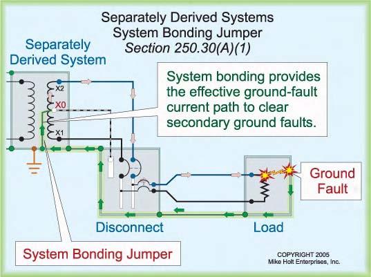 Figure 250 70 The system bonding jumper must be sized in accordance with Table 250.66, based on the area of the largest ungrounded secondary conductor [250.28(D)].