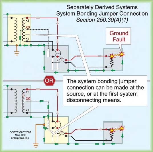 Exception 2: A system bonding jumper can be installed at both the separately derived system and the secondary system disconnecting means where doing so doesn t establish a parallel path for neutral