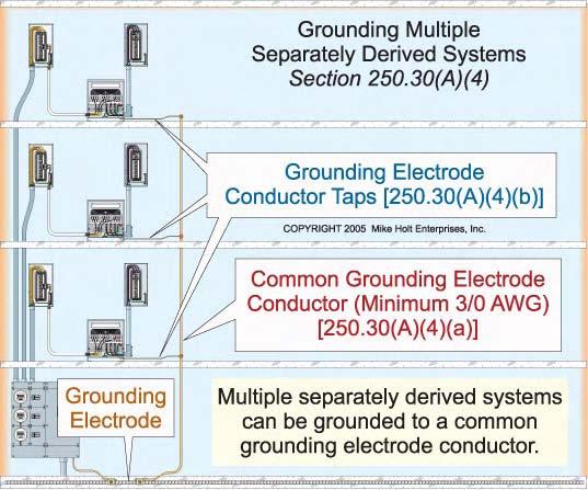 Figure 250 78 Exception 2: Separately derived systems rated 1 kva (1,000 VA) or less are not required to be grounded (earthed); however, to ensure ground faults can be cleared, a system bonding