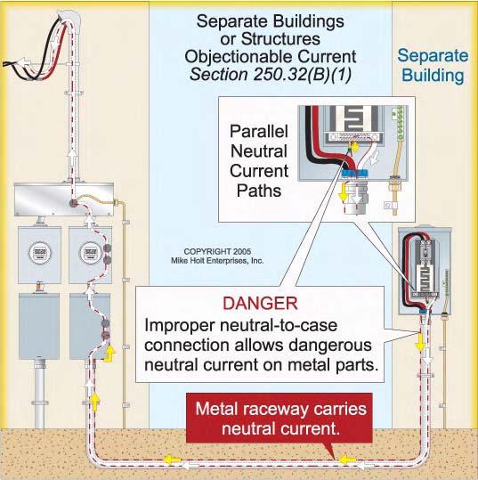 Figure 250 85 Caution: Using the grounded neutral conductor as the effective ground-fault current path poses potentially dangerous consequences and should only be done after careful consideration.