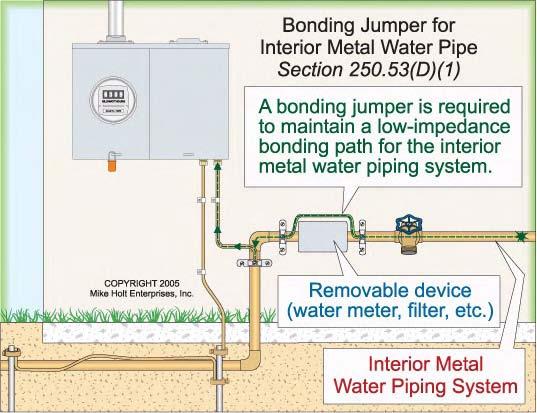In addition, the grounding electrode bonding jumpers must terminate to the grounding electrode by exothermic welding, listed lugs, listed pressure connectors, listed clamps, or other listed means