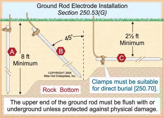 52(A)(4) for additional details. Figure 250 100 Where none of the above electrodes are available, one of the following electrodes must be used: Ground rod in accordance with 250.56 [250.