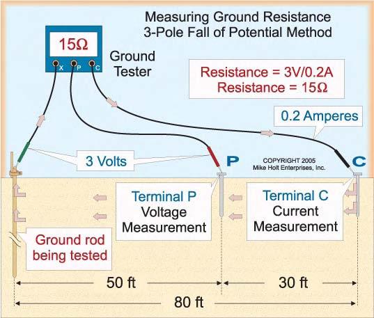 Since the current test stake (C) is located 80 ft from the grounding (earthing) electrode, the potential test stake (P) will be about 50 ft from the electrode to be measured.
