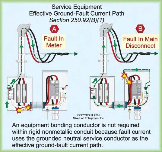 (B) Methods of Bonding. Enclosures and raceways containing service conductors must be bonded to an effective groundfault current path by one of the following methods: (1) Grounded Neutral Conductor.
