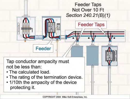 (1) 10-Foot Feeder Tap. Feeder tap conductors up to 10 ft long are permitted without overcurrent protection if installed as follows: Figure 240 19 35 240.