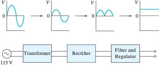 Components of a typical power supply Many elements in analytical instruments use small DC voltages.
