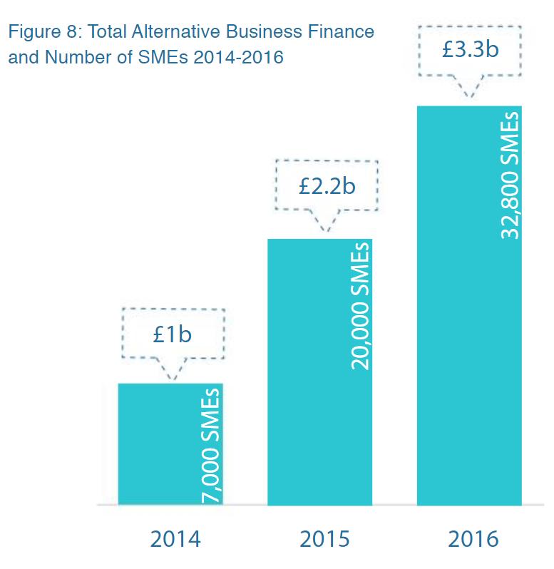 3,3 billion SME funding UK (15%