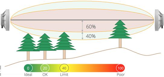 If the trees in the example below are expected to grow, you would need to take into account their growth rates and future impact on performance.
