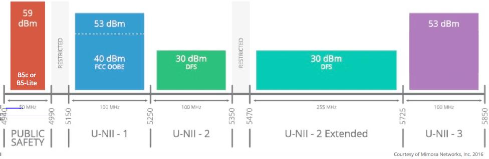 Help Content Performance Backhaul Maximum Tx Power The maximum transmit power that you can select is limited by product specifications, the number of channels in use, and maximum EIRP limits.