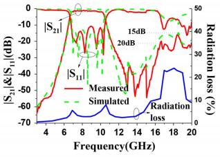 U-slot SIW wideband filter South China University of Techno Measured and simulated results Group