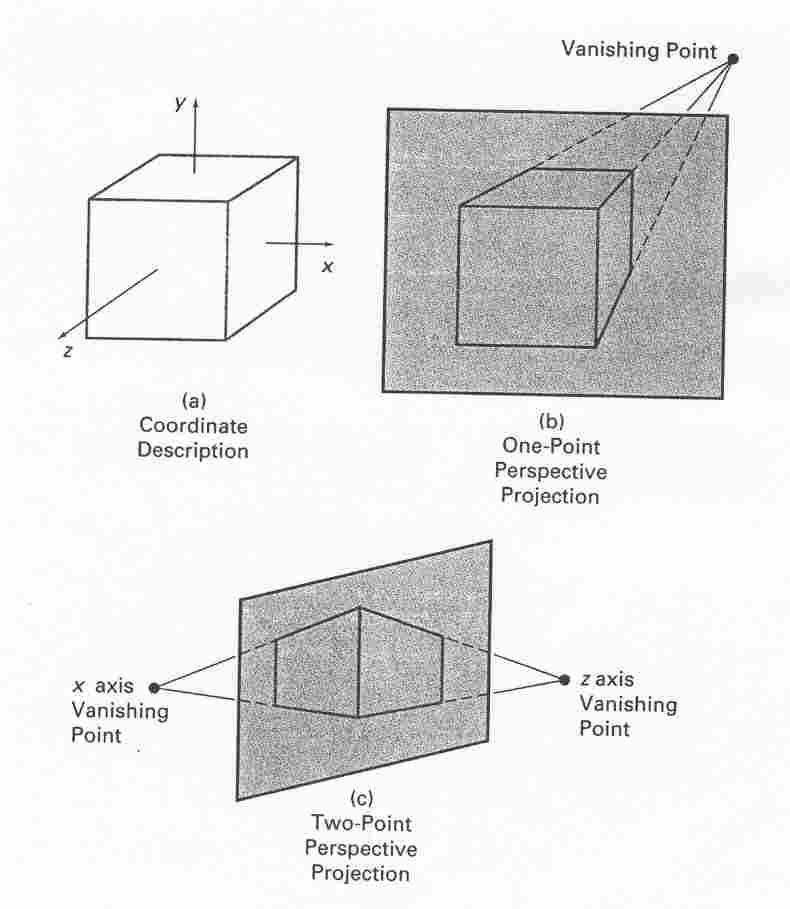 Perspective projections Perspective views and principal vanishing points of a cube