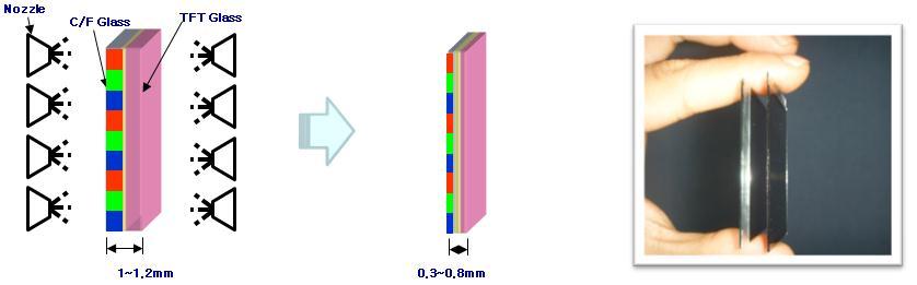 II-1. Glass Slimming Glass slimming is a method to reduce thickness of the glass substrate used in LCD and AMOLEDs, flat panel display devices.