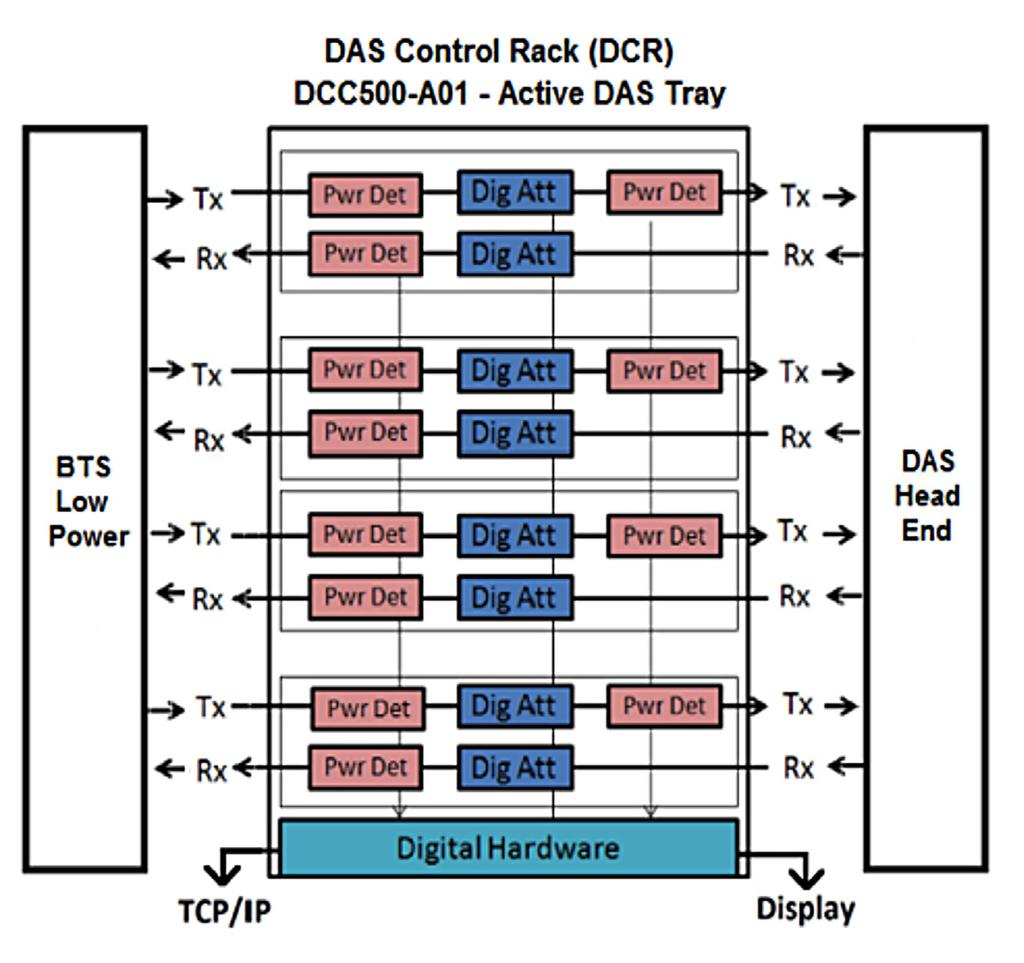 DAS Control Rack (DCR) (continued) Key Features of Microlab s DCC500 Series: Uplink and downlink signal level control and monitoring 8 simplex channels 4 uplink, 4 downlink 19 rack mount, 1RU