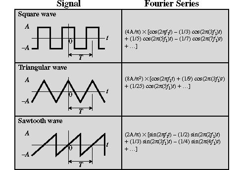Periodic Signals: