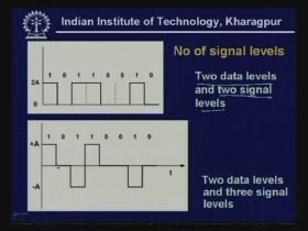(Refer Slide Time: 10:28) Here you have two data levels and two signal levels. This is an example.