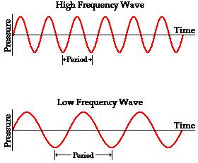 Frequency Rate at which