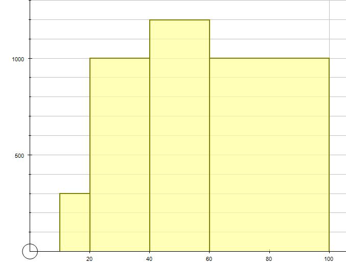 (frequency diagram) CONTINUOUS DATA, unequal groups - draw a histogram We draw