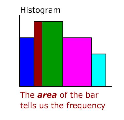 Histograms (grade A*) Objectives To understand an