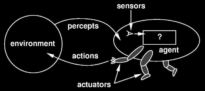Agents and environments Agents interact with environments through sensors and