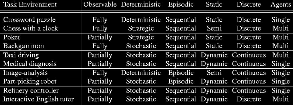 stochastic Episodic vs. Sequential Static vs.