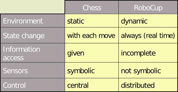Example: standard problems: Chess vs.