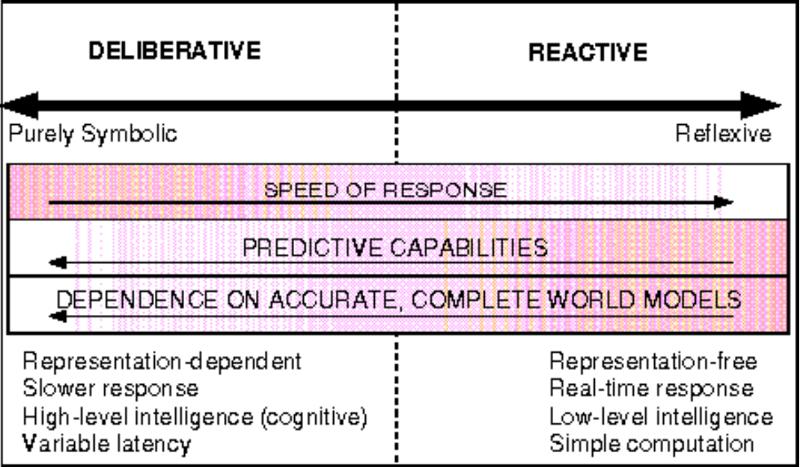Agents types Spectrum of robot control: From
