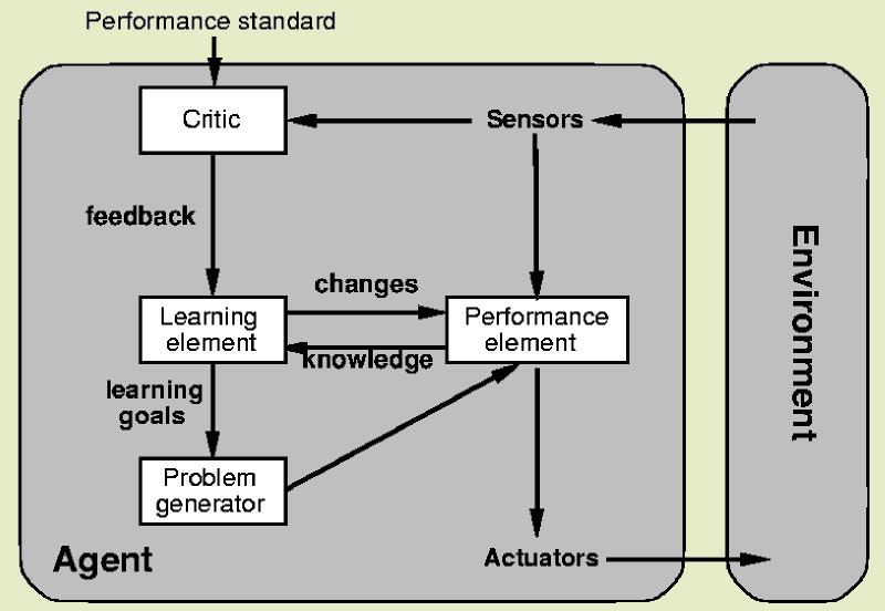 Types of agent programs Learning agents Learning element for improvement Performance element