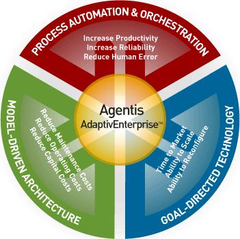 Intelligent IT Solutions Goal-Directed Agent technology.