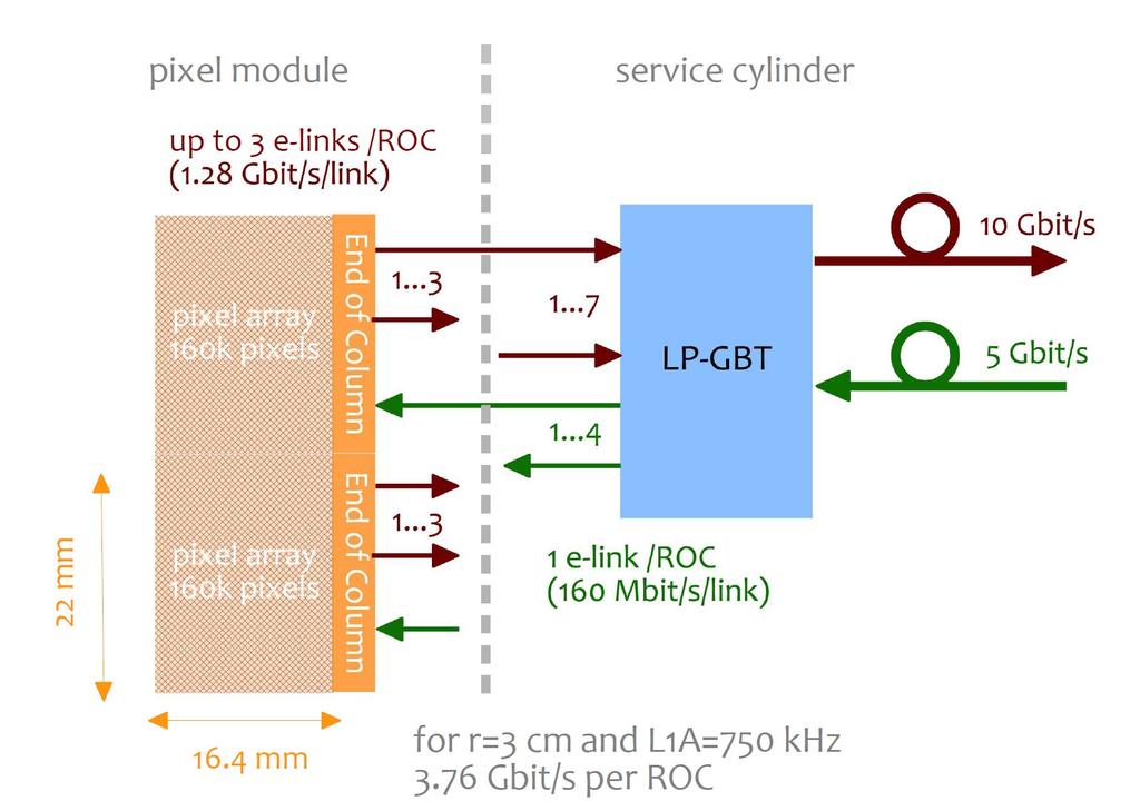 Pixel readout chip 250 nm 8x10 mm2 100x150 μm2 Block diagram of the pixel ROC 400 MHz/cm2 1x1015 neq/cm2 See R.