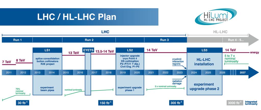High Luminosity LHC schedule Nominal