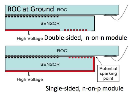 Pixel sensor design parameters n-on-p module currently n-on-n Main challenge: prevent sparks