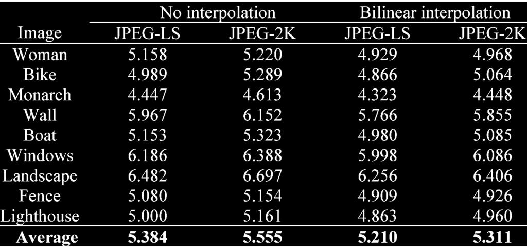 1382 IEEE TRANSACTIONS ON IMAGE PROCESSING, VOL. 15, NO. 6, JUNE 2006 TABLE III LOSSLESS BIT RATES OF DEINTERLEAVED MOSAIC IMAGES BY JPEG-LS AND JPEG 2000 interpolation.
