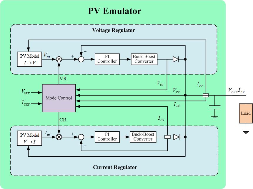 PV Emulation Model Voltage and current regulated buck-boost converter based PV emulator Zeta, SEPIC, and Four-switch