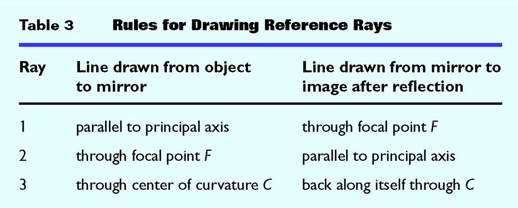 Light and Reflection Section 3 Ray Diagrams - Rules These rules describe three rays that are easily drawn without