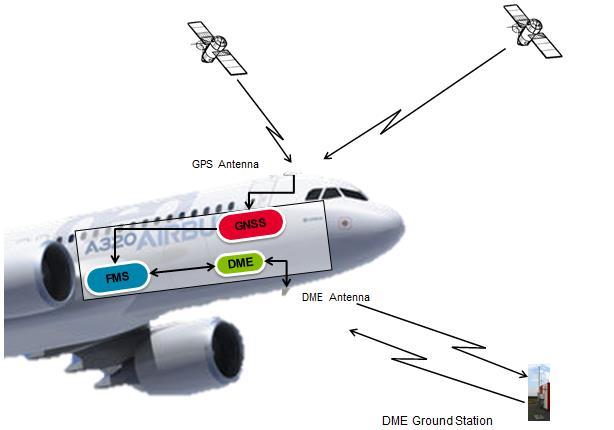 Typical Aircraft architecture GNSS, DME and FMS The PMSE interference in the 960-1164 MHz band could create noise on aircraft DME receivers, leading to the loss of the Aircraft radio position and to