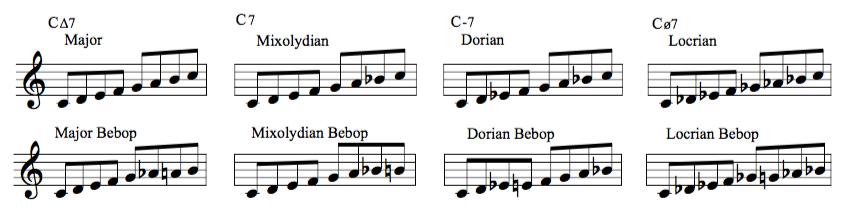Chromaticism in Music 9) Bebop Scales (Finding and using the Extra Notes ) American music in the middle of the 19 th century was for the most part completely diatonic, that is it contained no