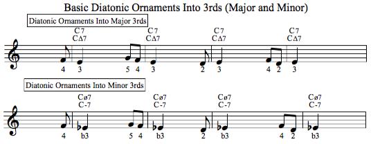 There are only two kinds of thirds: Major and Minor Major and Dominants (any kind) share the same type of third: Major 3 rd.