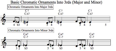There are two kinds of ornaments: Diatonic and Chromatic Diatonic ornaments use notes from the scale or mode associated with the chord symbol. Chromatic ornaments use notes from the chromatic scale.