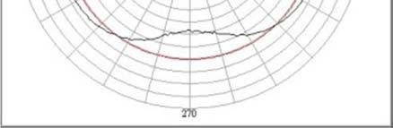4 GHz X-Z plane (h) f= 2.4 GHz Y-Z plane (i) f= 2.