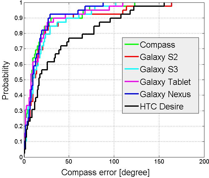Fig. 3. Cumulative distribution function of the error values on several mobile devices. most mobile devices. Only the HTC Desire (M 2 =29.00, SD 3 = 34.
