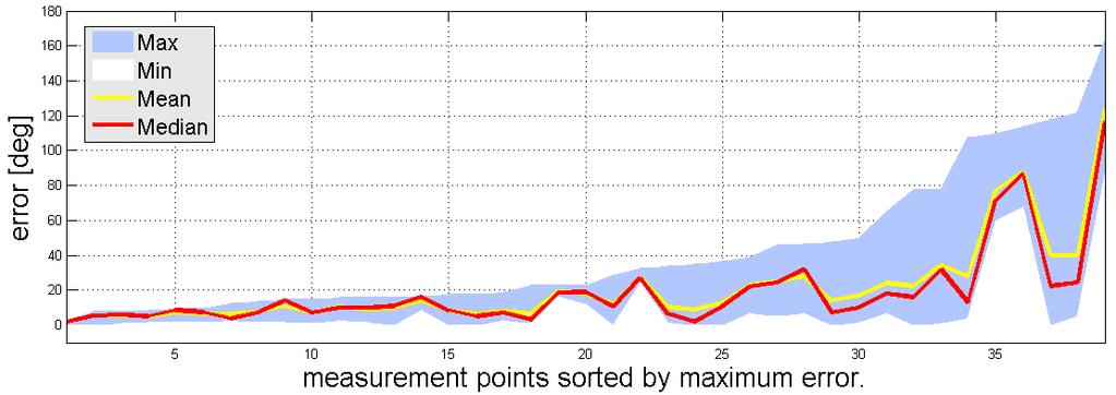 Fig. 4. Measured error values of all mobile devices at 39 reference points. The graph is ordered by the maxima that was captured for each position.