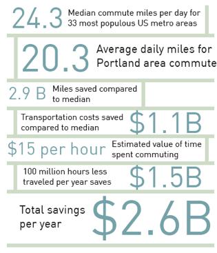 Portland s Green Dividend Portlander s Drive 16% less than US average Transit commute 2x US average