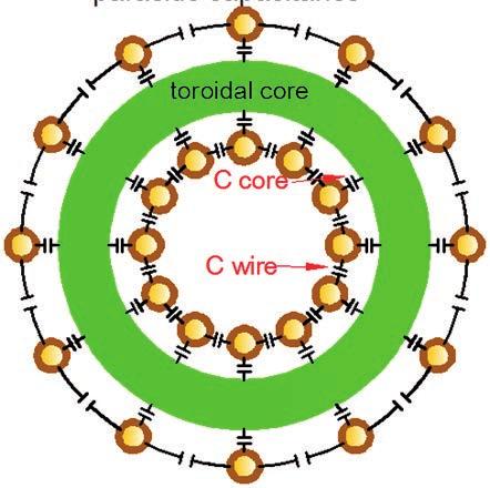 WHY TOROIDAL SOLUTION IS BETTER: LOWER PARASITIC CAPACITANCE parasitic capacitance Toroidal core Many layers on E magnetic cores