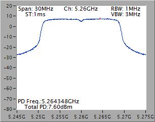 Condition Mode N TX Freq. (MHz) PPSD w/o D.F (dbm) Duty Factor (db) Peak Power Spectral Density (dbm) PPSD with D.F (dbm) Limit (dbm) Ant. Gain (dbi) E.I.R.P PSD (dbm) E.I.R.P PSD limit (dbm) 11a 2 5500 6.