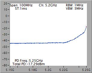 3.4.5 Test Result of Peak Power Spectral Density for RSS-247 section 6.2.2 This item is to meet requirement of RSS-247 section 6.2.2(2)(i)(b) for devices with both operating frequencies and channel bandwidths contained within the band 5250-5350 MHz.