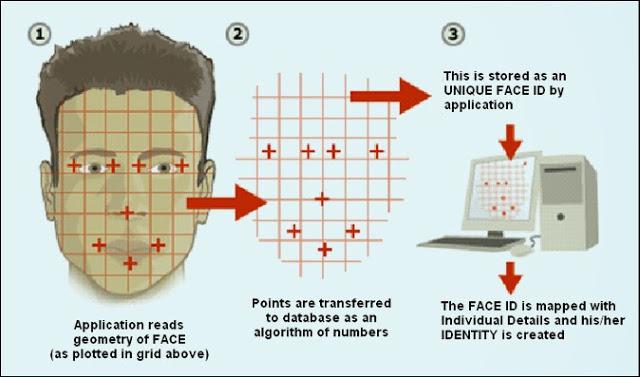 Facial Recognition advantages template storage is easy no physical contact with the system is necessary verification can be passive without the subject s