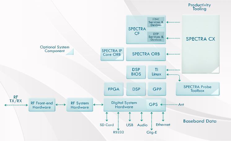 Spectra DTP4700 is an Ideal Platform for: Waveform and application development / test teams in major radio OEMs and their end customers.
