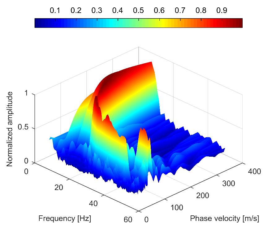 Figure 2. Recorded surface wave data. Figure 3. (Left) Two-dimensional dispersion image.